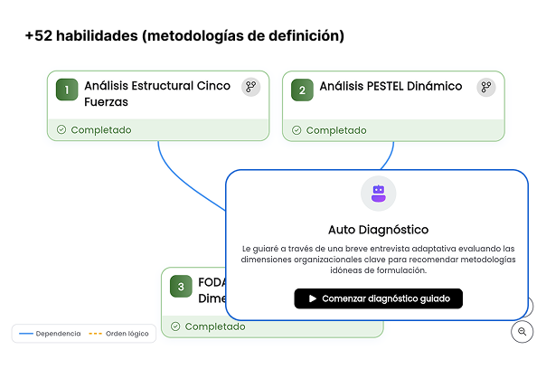 Estructura de modelo de desempeño y métricas